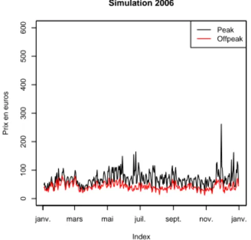Fig. 4 – Une simulation d’une année 2006 avec la température 2005.
