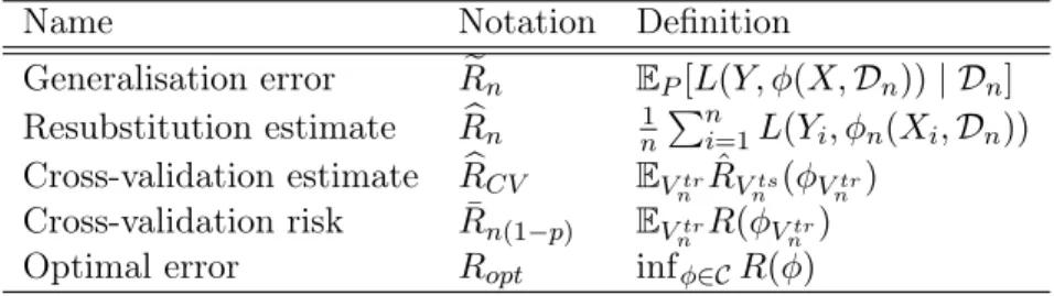Table 1.1: Main notations