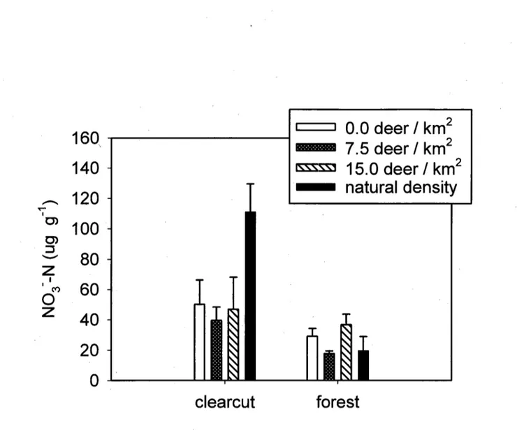 Figure 1. Effect of white-tailed deer density on potential nitrification in the forest  floor of clearcut and forest plots in balsam fir dominated stands of  Anticosti Island, Quebec, Canada