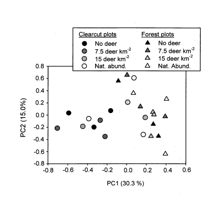Figure 2. Ordination biplot of the 24 sample plots resulting from principal  component analysis (PCA) of understory plant community composition