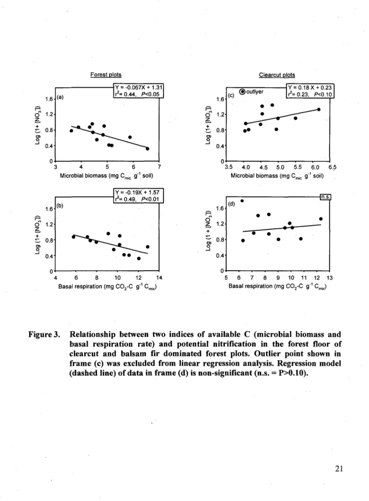 Figure 3. Relationship between two indices of available C (microbial biomass and  basal respiration rate) and potential nitrification in the forest floor of  clearcut and balsam fir dominated forest plots