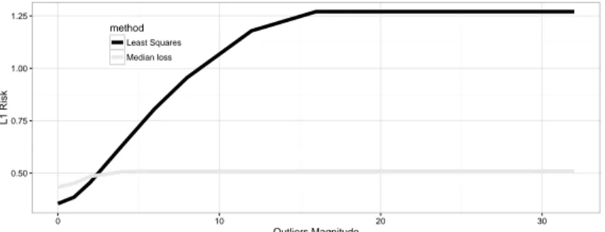 Graphique 1.3 – Reconstruction en norme ` 1 d’une matrice de faible rang.