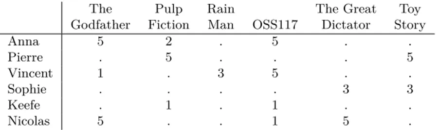 Table 2.1 – Movie ratings as an incomplete matrix (names are fictional) If it were possible to predict the missing entries, one could thus  recom-1