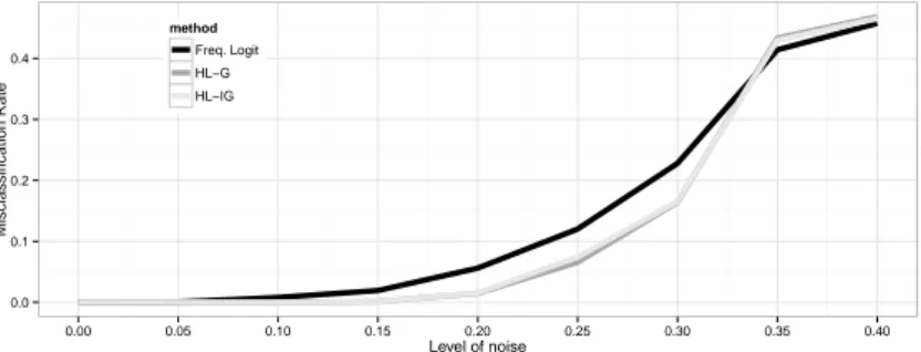 Figure 2.2 – 0/1 risk for the recovering of a rank 3 matrix (dimensions: 200 × 200) as a function of the level of noise