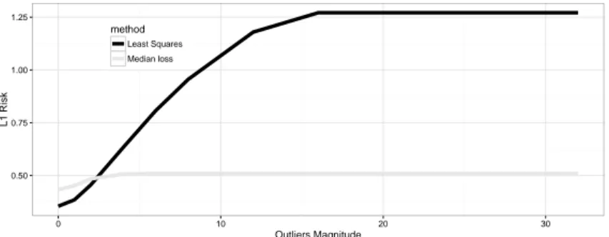 Figure 2.3 – Reconstruction in ` 1 norm of a low rank matrix. The mag-