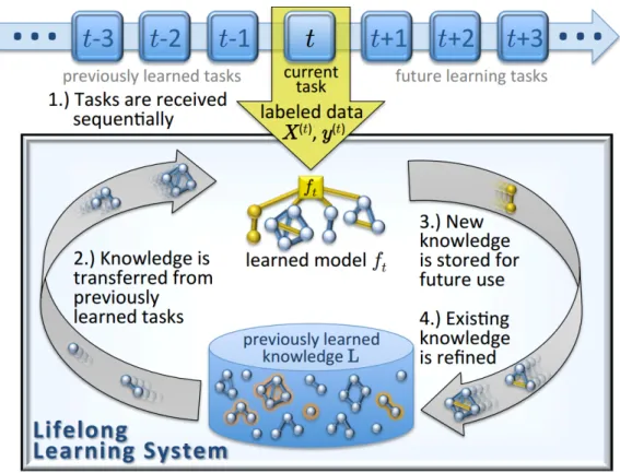 Figure 4.1: An illustration of a lifelong learning process. ([ Ruvolo and Eaton ,