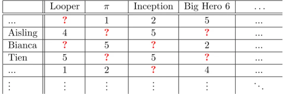 Table 1: Exemple jouet de matrice de notes utilisateurs/films. Les notes sont entre 1 et 5.