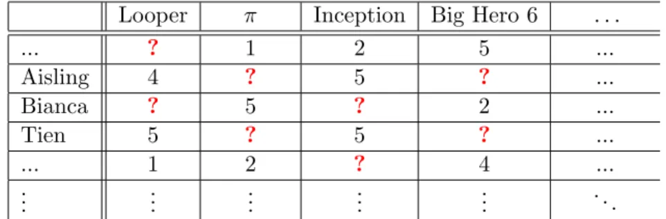 Table 1.1: Example of rating matrix data. Ratings range between 1 and 5.