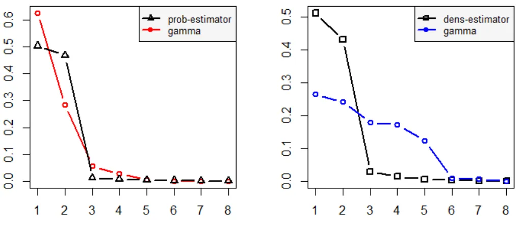 Figure 3.2: Plot for comparing the difference between the γ i , i = 1, . . . , d and