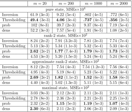 Table 3.3: MSEs for n = 2 (together with standard deviations) m = 20 m = 200 m = 1000 m = 2000