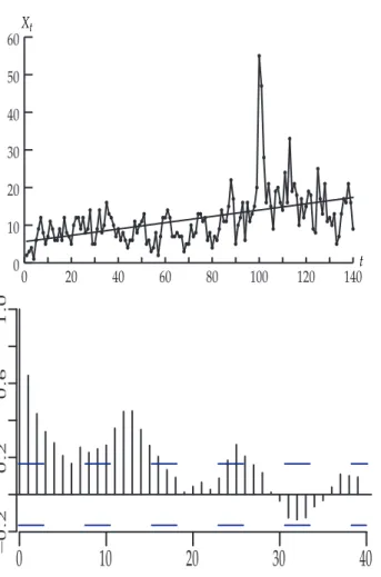 Fig. 6.1: Number of campylobacteriosis cases in the Northern Québec, starting in January 1990, 13 regular observations per year