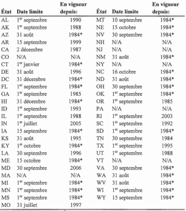 Tableau  2.1  Liste  des dates  limites  d'admissions  sco laires  par  États 