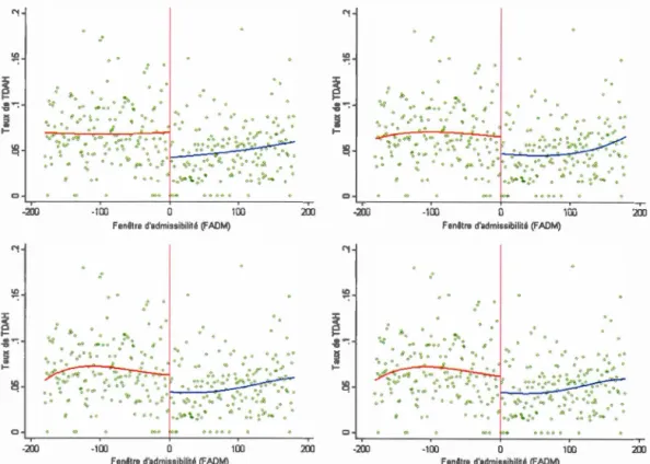 Figure  4 .6  Sensibilité  des  estimés au  choix de  la  forme  polynomiale 