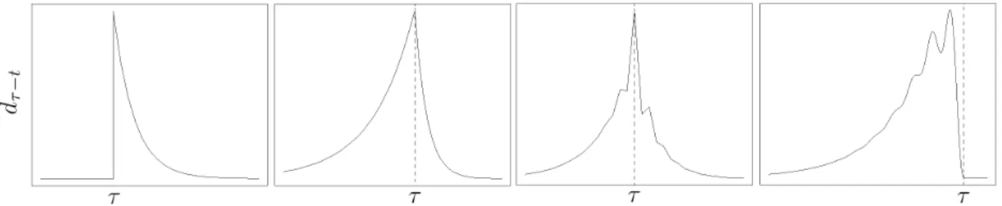 Figure 2.2: Examples of baseline paths t 7−→ d τ −t of MAR processes with characteristic polynomials, from left to right: