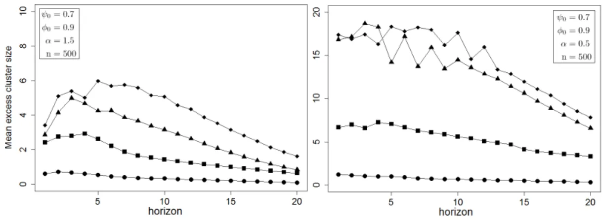 Table 2.3: Correct model selection rates based on least excess clustering across 10,000 simulated paths of the MAR(1,1) process (X t ) solution of (1 − 0.7F )(1 − 0.9B)X t = ε t with i.i.d