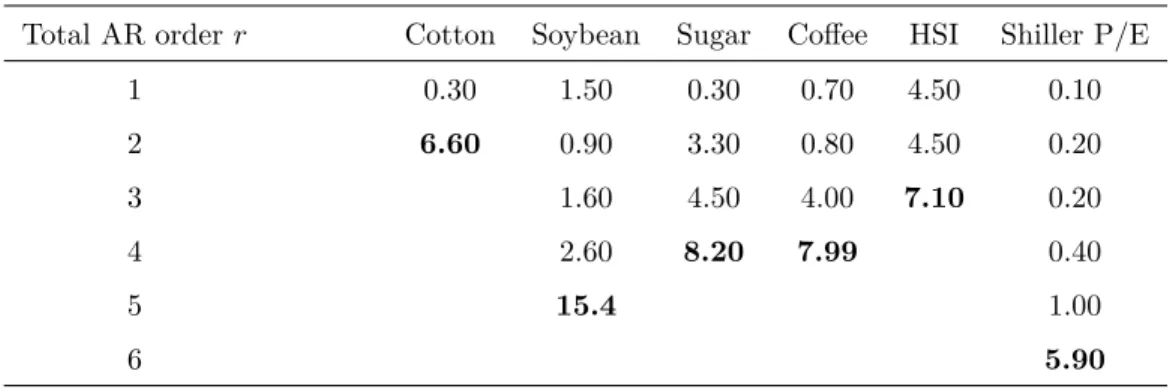Table 2.4: P-values (%) of the Monte Carlo portmanteau tests with H = 50 lags for increasing AR order r