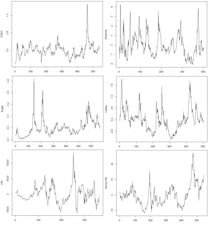 Figure 2.4: Financial series paths: cotton (8/1972 to 7/2017), soybean (1/1973 to 5/2006), sugar (11/1962 to 8/2018), coffee (4/1976 to 5/2018), Hang Seng index (HSI, 11/1986 to 3/2017) and Shiller’s P/E ratio (Q1/1881 to Q2/2017)