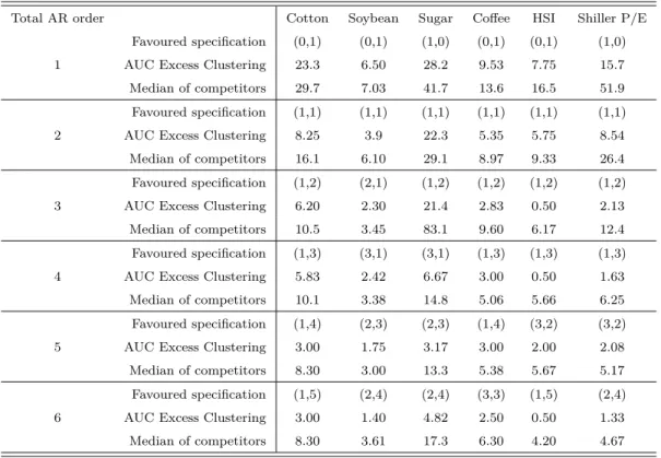 Table 2.6: Selection of the MAR specification for each financial series among the favoured ones of Table 2.5 based on the total AR order determined in Table 2.4