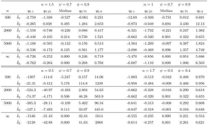 Table 2.7: Characteristics of the empirical distribution of ˆ δ i = ln n n
