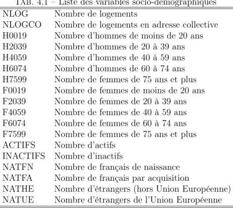 Tab. 4.1 – Liste des variables socio-démographiques
