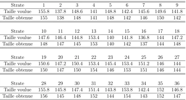 Tab. 4.2 – Comparaison entre les tailles d’échantillon effectives et théoriques obtenues dans chaque strate