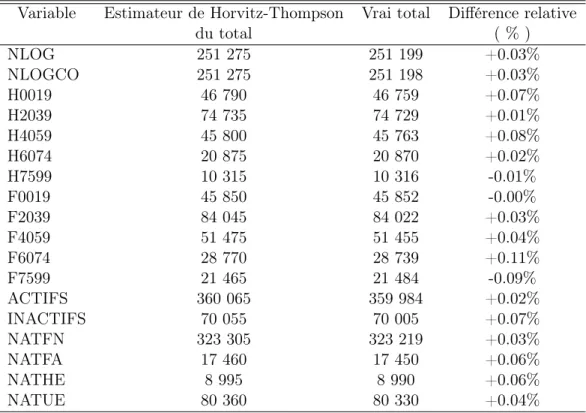Tab. 4.3 – Différence relative entre le vrai total et l’estimateur de Horvitz- Horvitz-Thompson du total pour les variables d’équilibrage