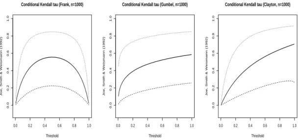 Figure 6.1: Joe, Smith and Weissmann (1992) conditional Kendall’s tau, for upper tail dependence (2 × 2 tables for indicator variate of exceeding quantile thresholds), for Frank copula, Gumbel and survival Clayton, respectively when the overall Kendall’s t