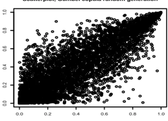 Figure 1.2: A copula on top, and the associated survival copula below.