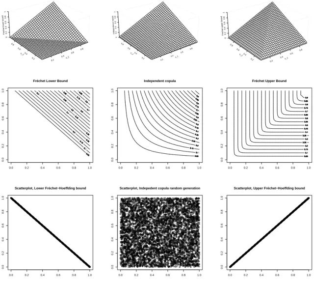 Figure 1.3: Lower bound, independent copula and upper bound, n = 2, with the surface of the distribution functions, and the associated level curves, including below scatterplot of random generations.