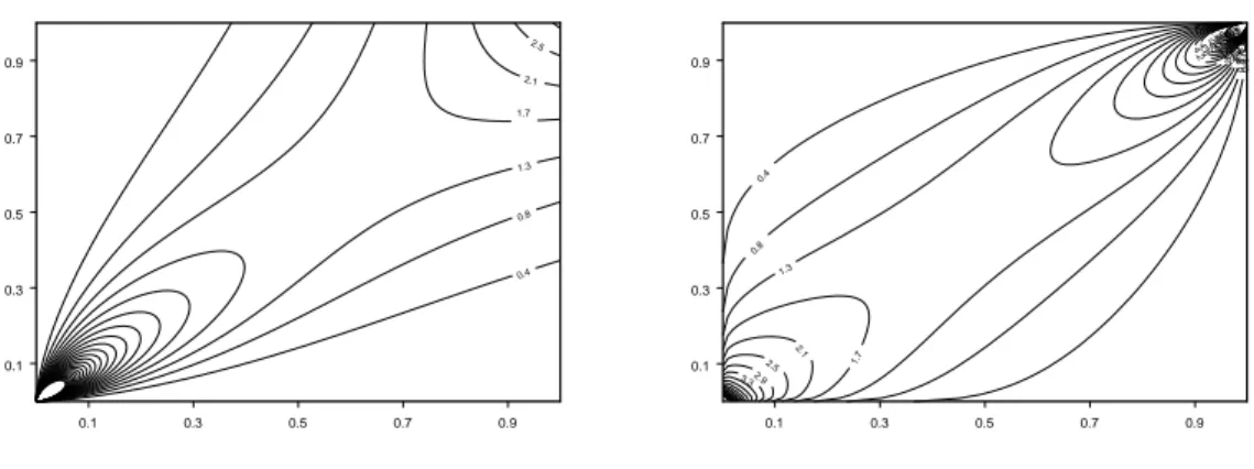 Figure 1.4: Clayton and Gumbel copulae density, level curves (uniform margins).