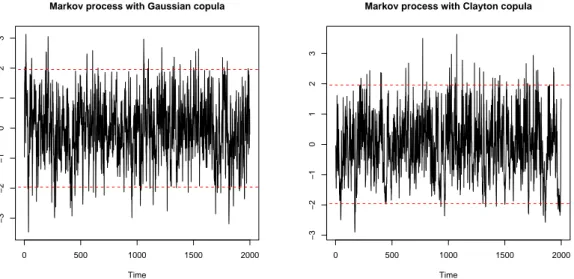 Figure 1.7: Some simulations of stationary Markov processes, with N (0, 1) margins, where the copula of (X t , X t−1 ) is a Gaussian copula on the left, and a Clayton copula on the right.