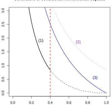 Figure 3.1: Geometric interpretation of the generator of the conditional copula.