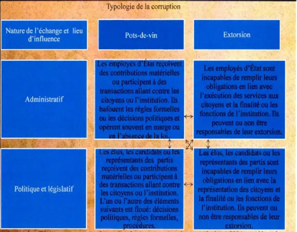 Tableau 2 .1  Typologie  de la  corruption 