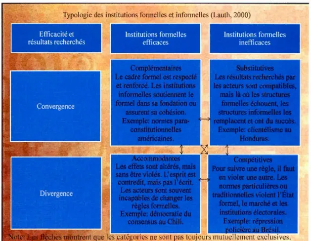 Tableau 2.3  Typologie  des  institutions formelles  et informelles 