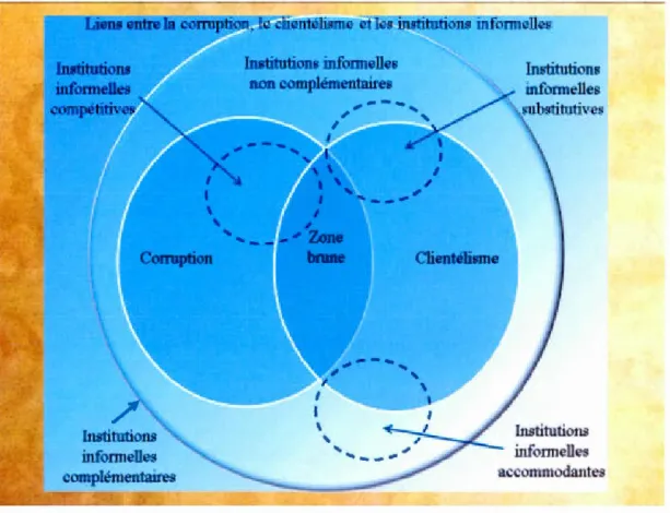 Figure 2 . 1  Liens entre  la corruption ,  le clientélisme  et  les  institutions  informelles 