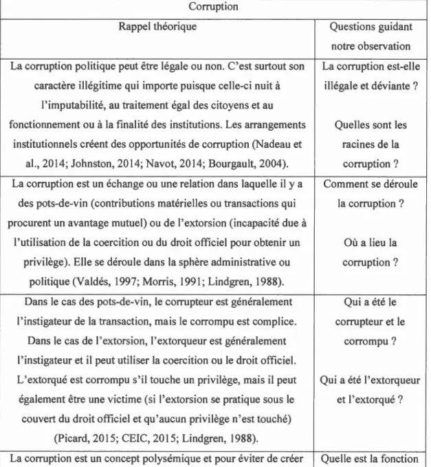 Tableau  3.1  Méthode  et opérationnalisation  des  concepts 