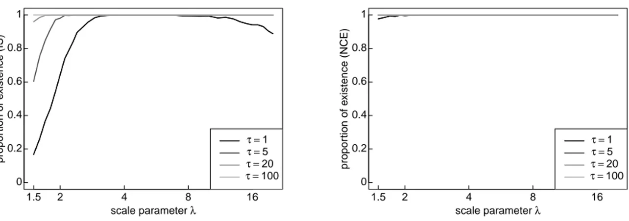 Figure 2.3: Estimates and confidence intervals of the probability of existence of MC-MLE (left) and NCE (right) estimators