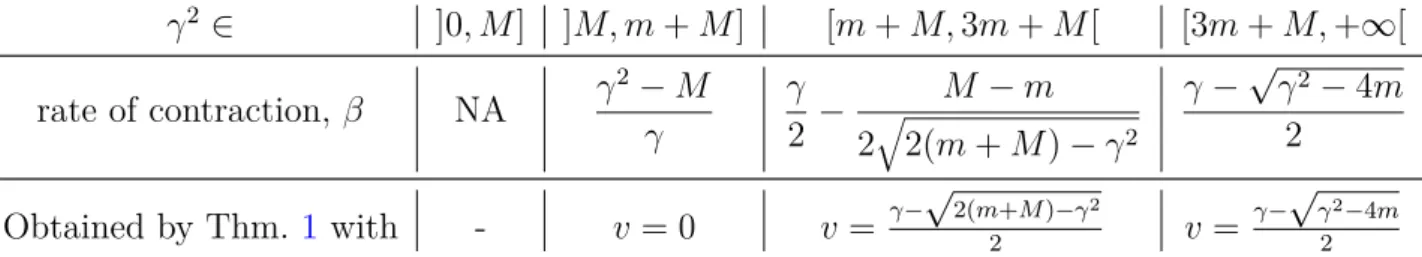 Table 3.1: The rates of contraction of the distribution of the kinetic Langevin diffusion