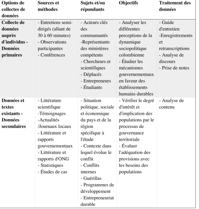 Tableau 1 Technique de collecte de données 