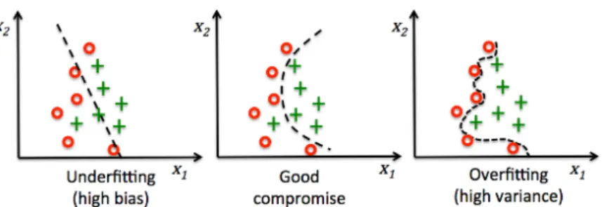 Figure 1-3: A representation (from left to right) of underfit- underfit-ting, balanced and overfitting classification learners