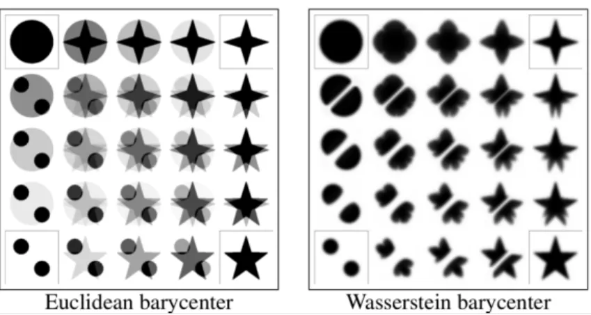 Figure 1-7: Shape interpolation in 2-dimensions using the Euclidean bary- center (left) and the Wasserstein barycenter (right)