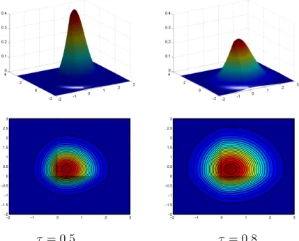 Figure 2-1: Top: the plots of the pseudo-posterior 