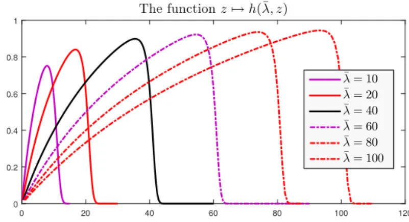 Figure 2-2: For different values ¯