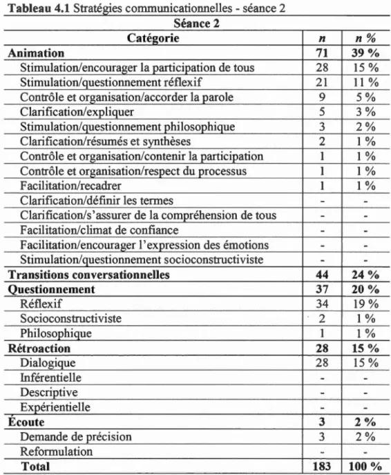 Tableau 4.1  Stratégies communicationnelles  - séance 2 
