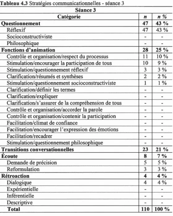 Tableau 4.3  Stratégies  communicationnelles  - séance 3 