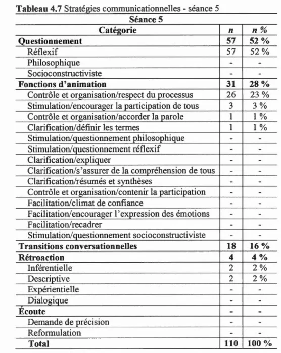 Tableau  4.7  Stratégies communicationnelles- séance 5 