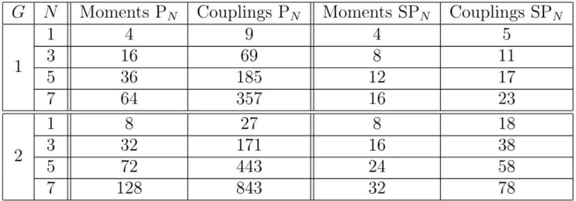 Table 1.1: Angular moments and non null coupling terms for the SP N and P N approxi-