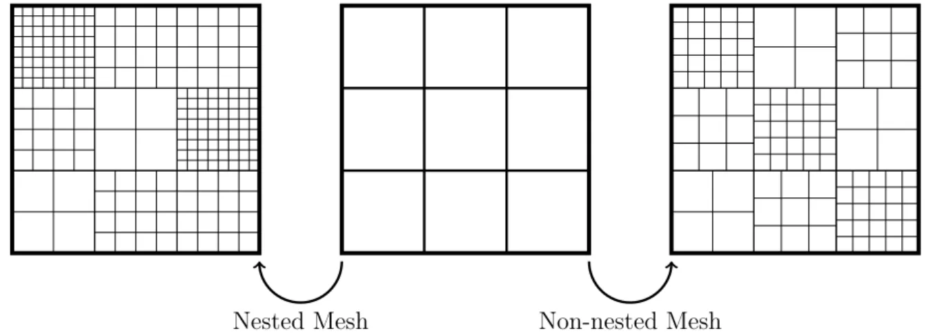 Figure 6.1: Two meshes of the same partition (middle), one nested non-matching (left) and one non-nested (right).