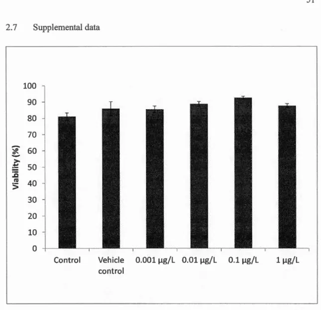 Figure  2.  6:  Mean  (±  SEM)  viability  expressed  as  %  viability  of  hemocytes  of 