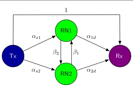 Figure 3.3: Example of a network with N = 2 relays with single-antenna nodes.